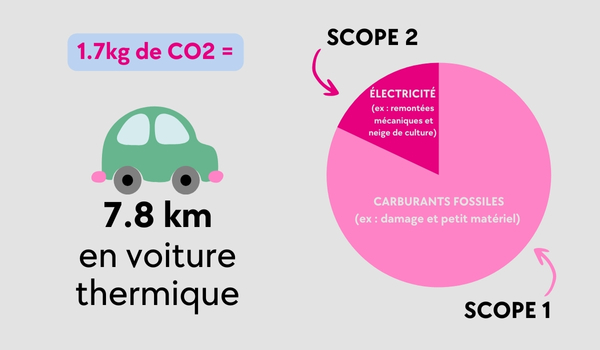 equivalent CO2