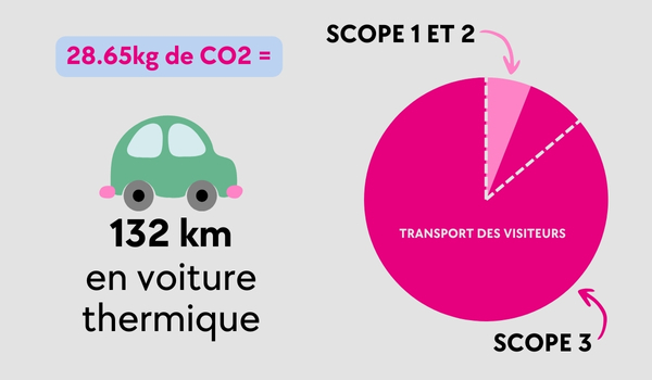 Equivalent CO2