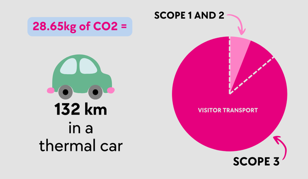 Equivalent CO2