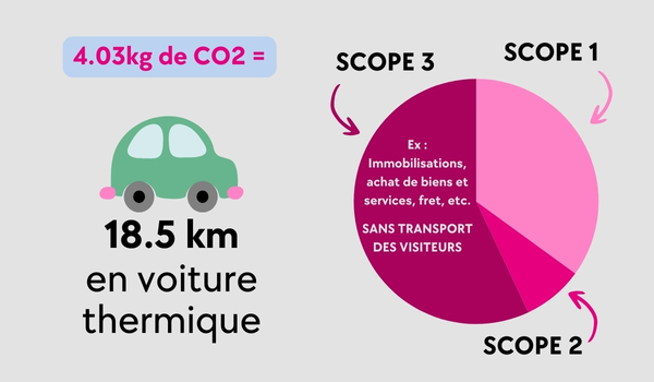 Equivalent de CO2