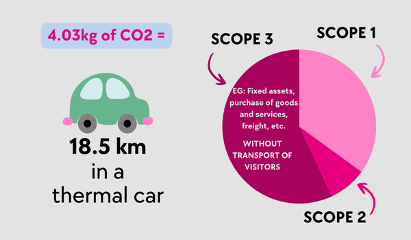 Equivalent de CO2