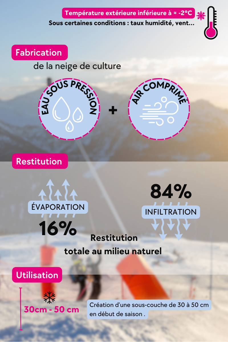 Neige de culture